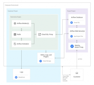 Cloud Composer Architecture